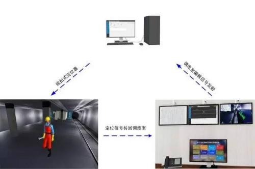 长治潞州区人员定位系统三号